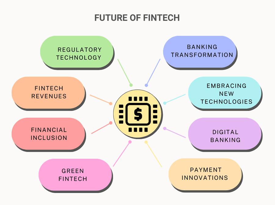 future of fintech