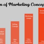 Evolution of Marketing Concept