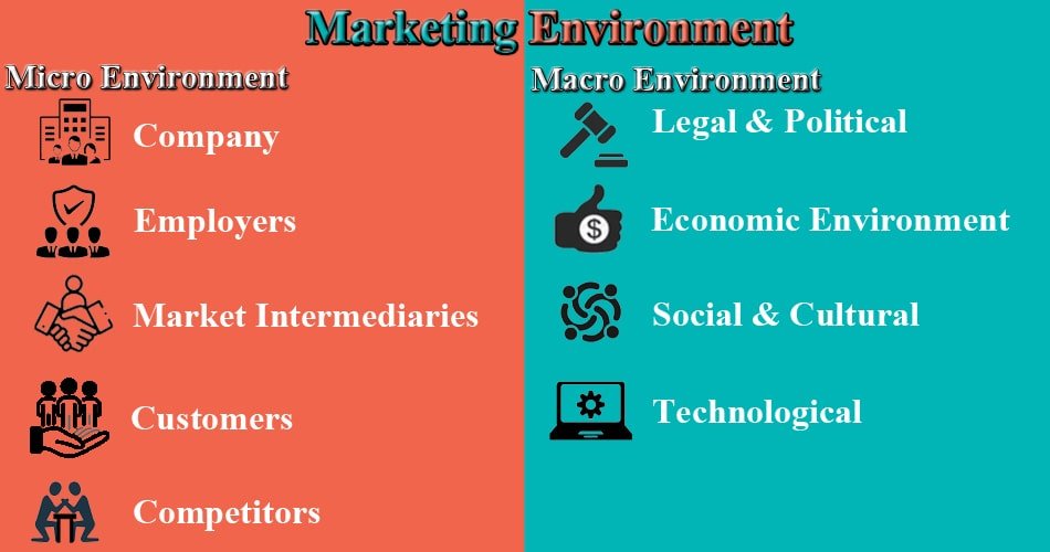 Marketing Environment | Micro and Macro Environment - onlinemkt
