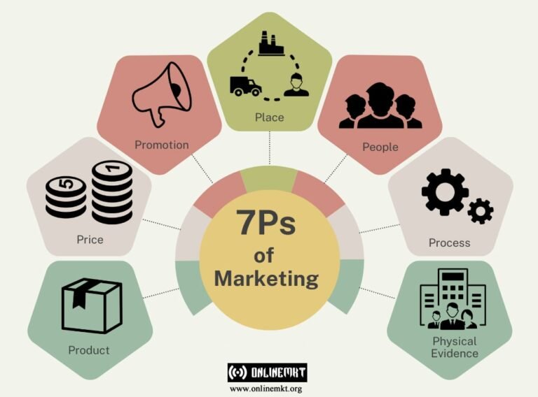 An In-Depth Look at the [7Ps of Marketing]