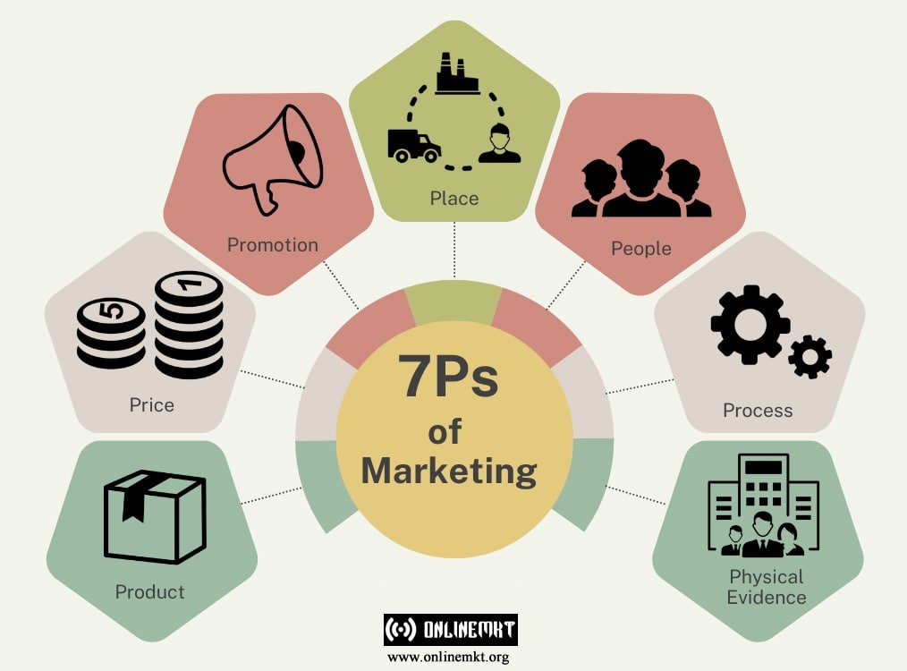 7ps of marketing