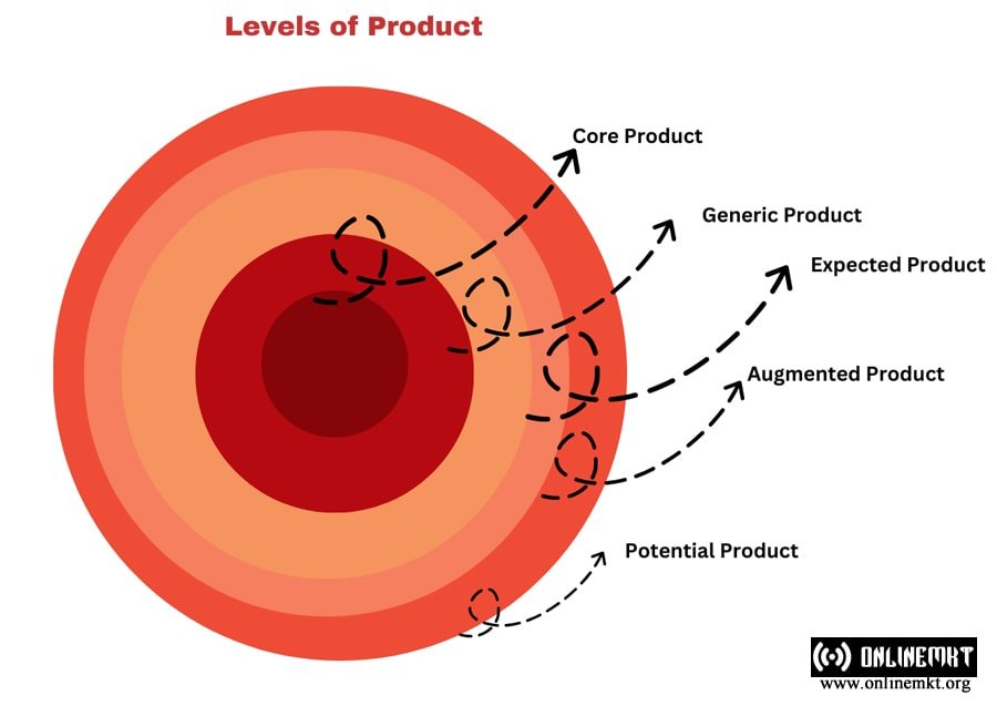 product level