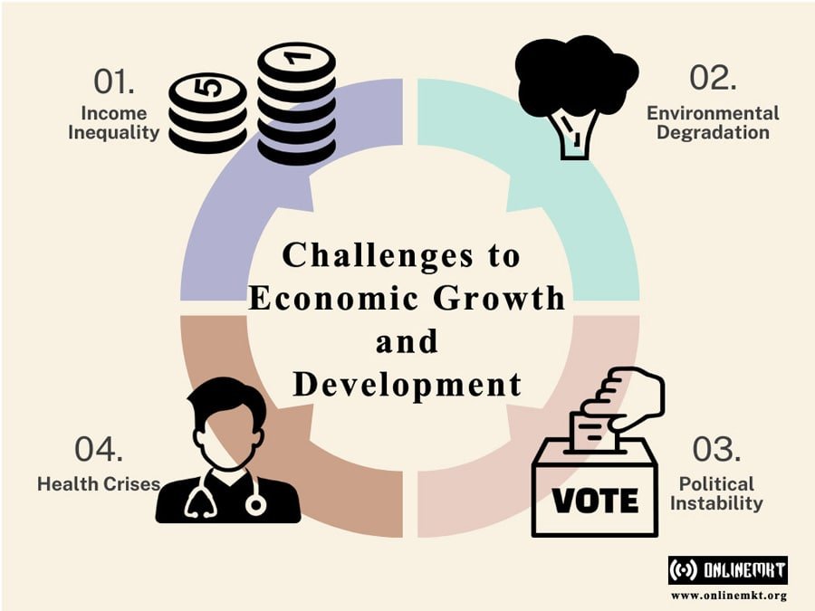 Challenges to Economic Growth and Development