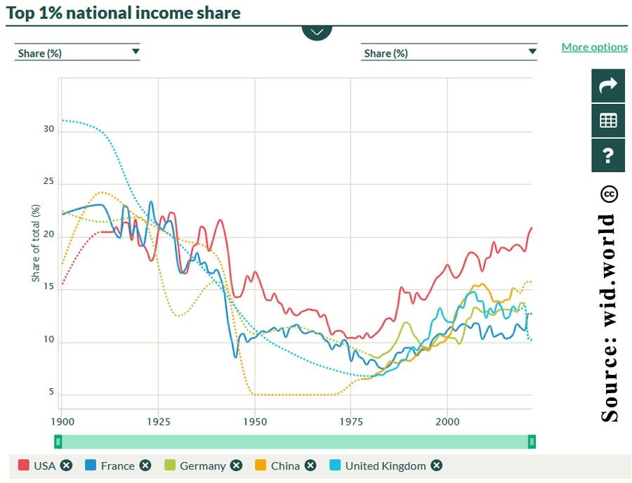 economic inequality