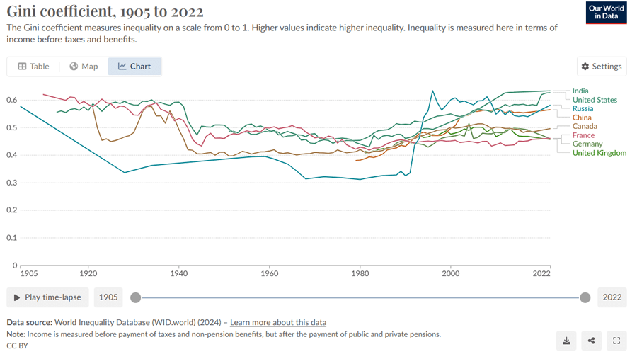 economic inequality countrywise