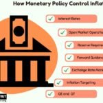 monetary policy control inflation