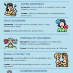 Abnormal Psychology Disorders