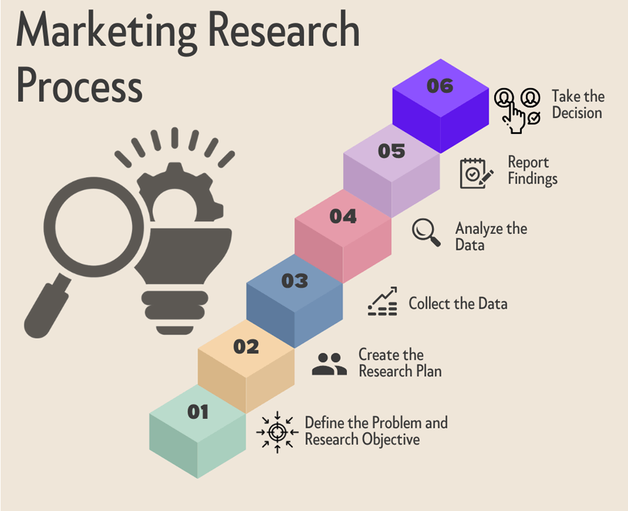 marketing research process