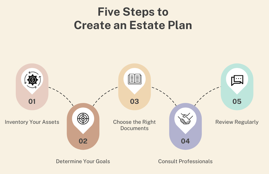 Steps to Create an Estate Plan