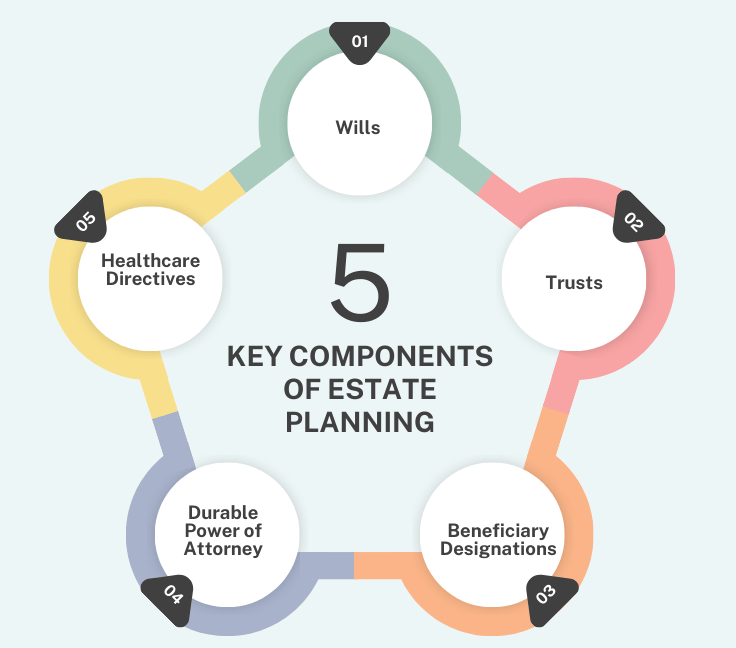 Key Components of Estate Planning