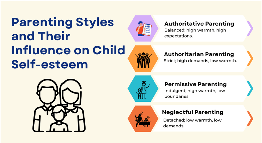 Parenting Styles and Their Influence on Child Self-esteem