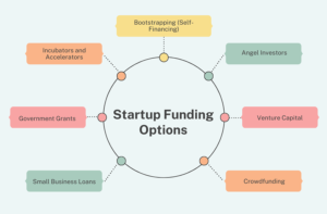 Startup Funding Options