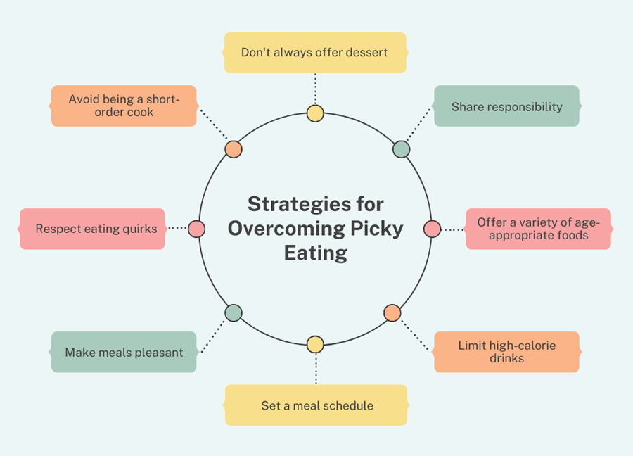 Strategies for Overcoming Picky Eating