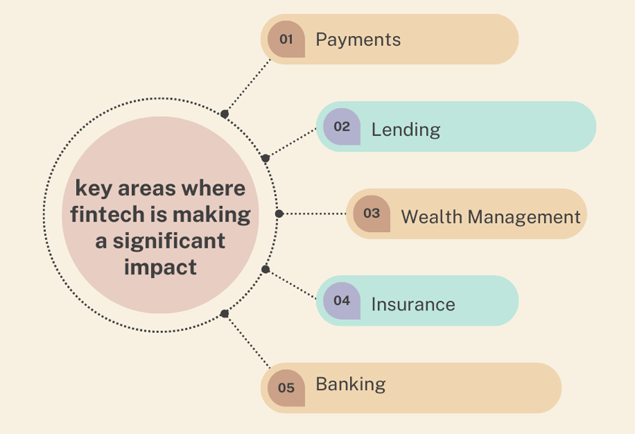 fintech impact on financial industry